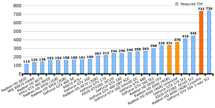 Энергопотребление AMD Radeon HD 6990 (Antilles)